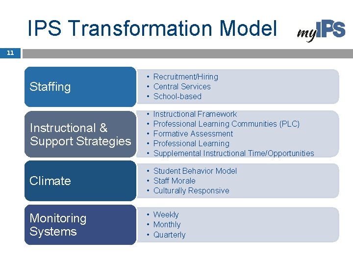 IPS Transformation Model 11 Staffing • Recruitment/Hiring • Central Services • School-based Instructional &