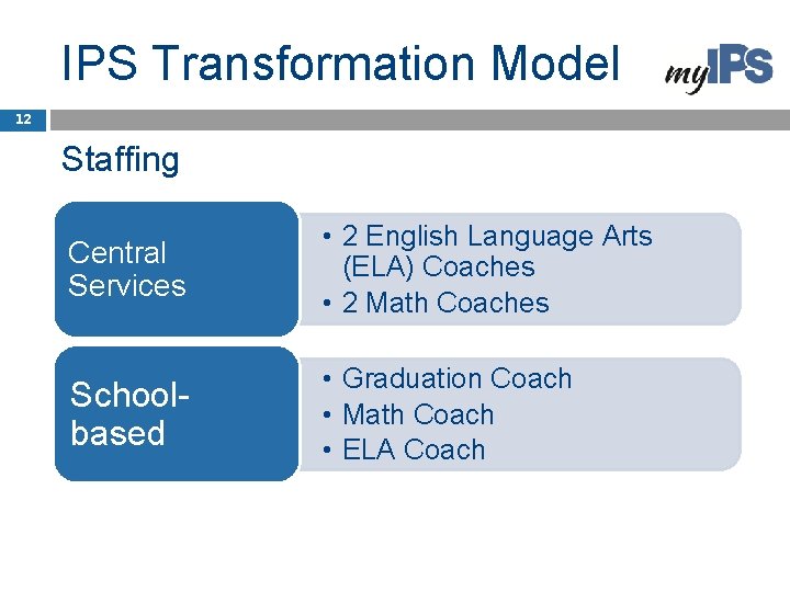 IPS Transformation Model 12 Staffing Central Services • 2 English Language Arts (ELA) Coaches