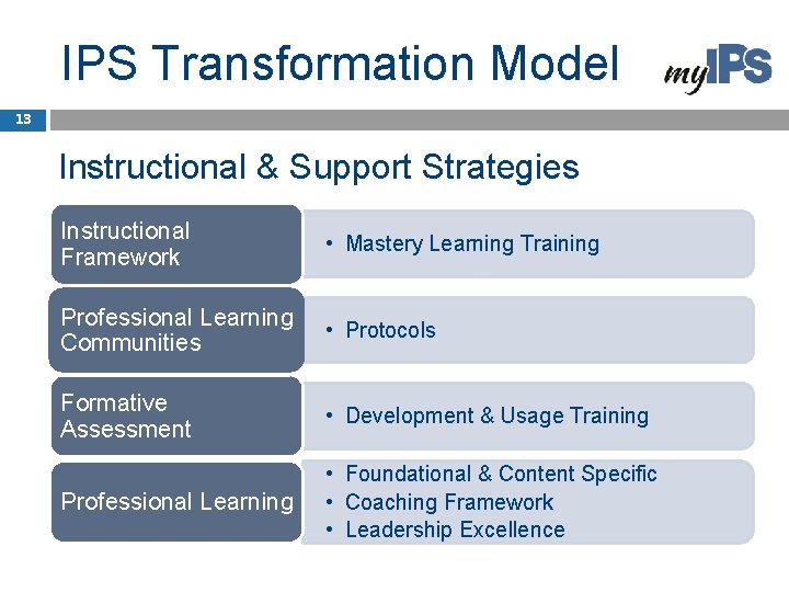 IPS Transformation Model 13 Instructional & Support Strategies. Framework Instructional Framework • Mastery Learning