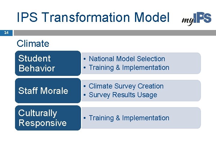 IPS Transformation Model 14 Climate Student Behavior • National Model Selection • Training &