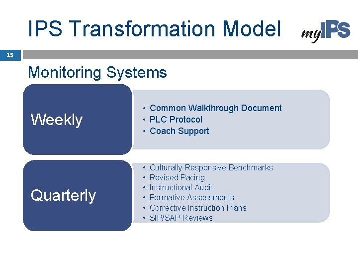 IPS Transformation Model 15 Monitoring Systems Weekly • Common Walkthrough Document • PLC Protocol