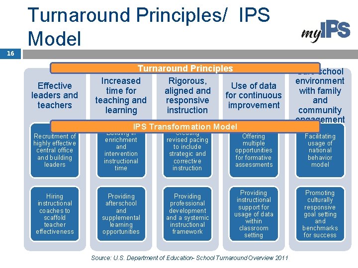 16 Turnaround Principles/ IPS Model Effective leaders and teachers Turnaround Principles Increased Rigorous, Use