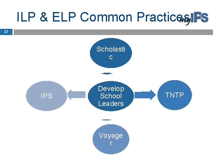 ILP & ELP Common Practices 17 Scholasti c IPS Develop School Leaders Voyage r