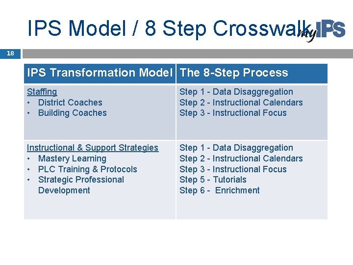 IPS Model / 8 Step Crosswalk 18 IPS Transformation Model The 8 -Step Process