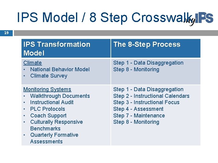 IPS Model / 8 Step Crosswalk 19 IPS Transformation Model The 8 -Step Process