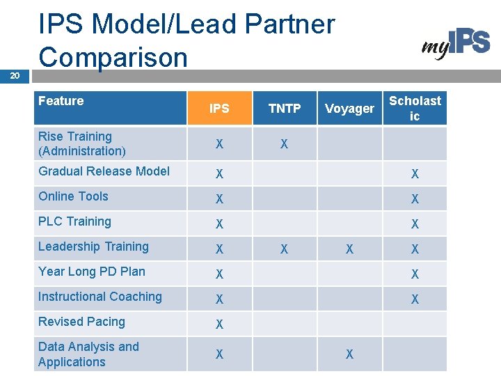 20 IPS Model/Lead Partner Comparison Feature TNTP Rise Training (Administration) X X Gradual Release