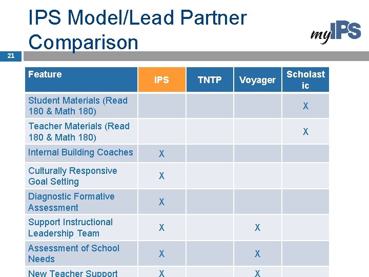 21 IPS Model/Lead Partner Comparison Feature IPS TNTP Voyager Scholast ic Student Materials (Read