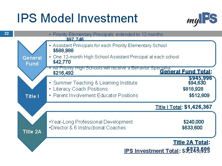 IPS Model Investment 22 General Fund • Priority Elementary Principals extended to 12 months