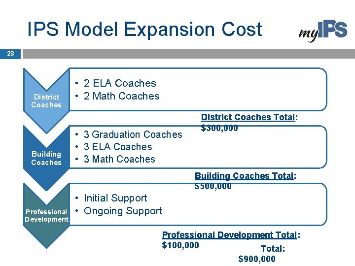 IPS Model Expansion Cost 23 District Coaches Building Coaches Professional Development • 2 ELA
