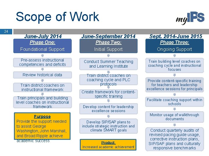 Scope of Work 24 June-July 2014 June-September 2014 Sept. 2014 -June 2015 Phase One: