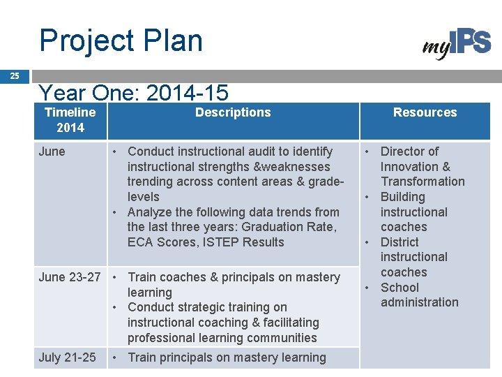 Project Plan 25 Year One: 2014 -15 Timeline 2014 June Descriptions • Conduct instructional