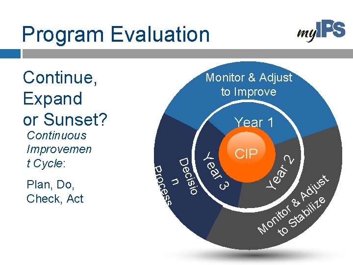 Program Evaluation Continue, Expand or Sunset? ar 2 CIP Ye 3 ar Ye isio