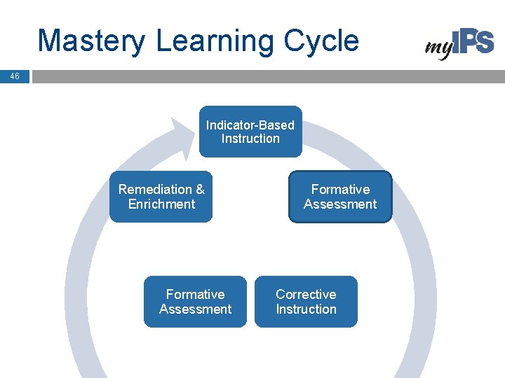 Mastery Learning Cycle 46 Indicator-Based Instruction Remediation & Enrichment Formative Assessment Corrective Instruction 