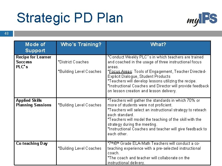 Strategic PD Plan 48 Mode of Support Who’s Training? Recipe for Learner Success PLC’s