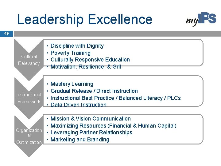 Leadership Excellence 49 Cultural Relevancy • • Discipline with Dignity Poverty Training Culturally Responsive