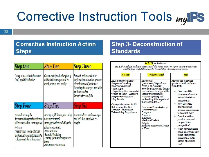 Corrective Instruction Tools 28 Corrective Instruction Action Steps Step 3 - Deconstruction of Standards