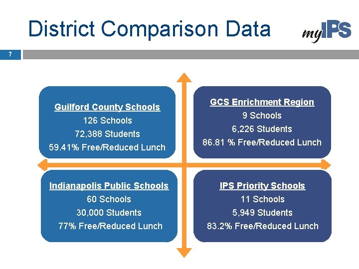District Comparison Data 7 GCS Enrichment Region Guilford County Schools 126 Schools 72, 388