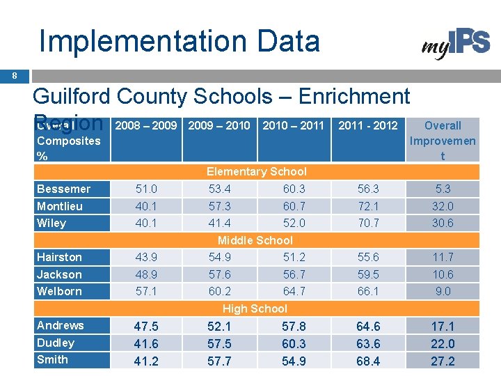 Implementation Data 8 Guilford County Schools – Enrichment Overall 2008 – 2009 – 2010