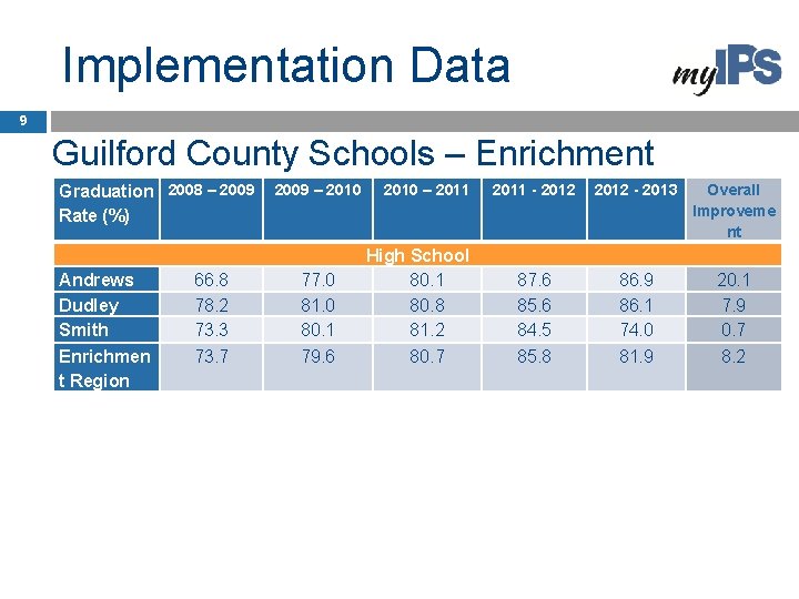 Implementation Data 9 Guilford County Schools – Enrichment Graduation 2008 – 2009 – 2010