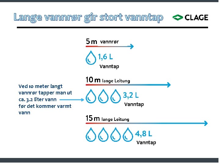 Lange vannrør gir stort vanntap vannrør Vanntap Ved 10 meter langt vannrør tapper man