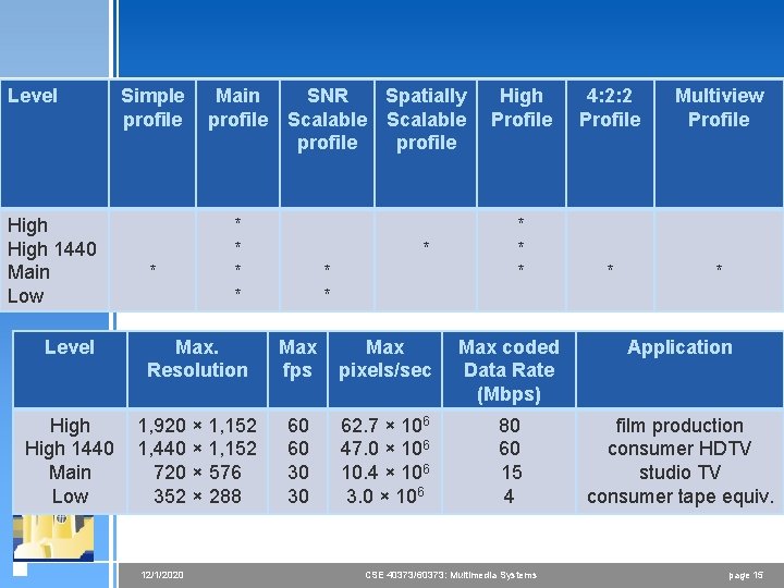Level High 1440 Main Low Level Simple profile * Main profile * * Max.