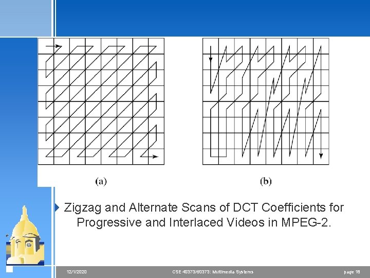 4 Zigzag and Alternate Scans of DCT Coefficients for Progressive and Interlaced Videos in