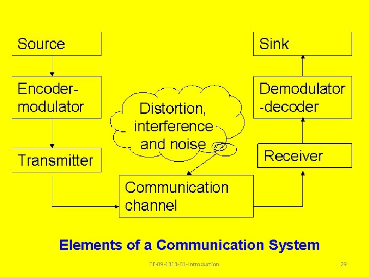 Elements of a Communication System TE-09 -1313 -01 -Introduction 29 Elements of a Communication System TE-09 -1313 -01 -Introduction 29