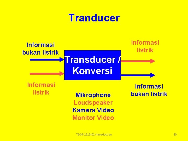 Tranducer Informasi bukan listrik Informasi listrik Transducer / Konversi Mikrophone Loudspeaker Kamera Video Monitor Tranducer Informasi bukan listrik Informasi listrik Transducer / Konversi Mikrophone Loudspeaker Kamera Video Monitor