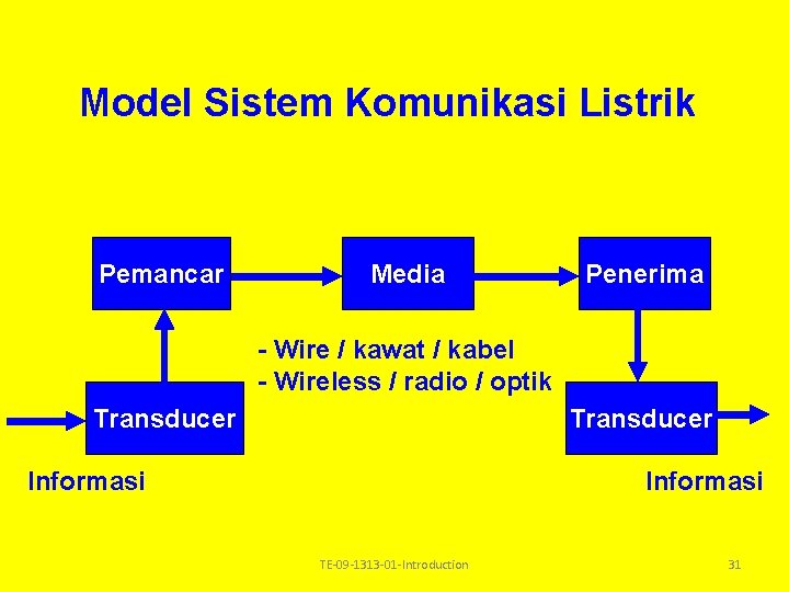 Model Sistem Komunikasi Listrik Pemancar Media Penerima - Wire / kawat / kabel - Model Sistem Komunikasi Listrik Pemancar Media Penerima - Wire / kawat / kabel -