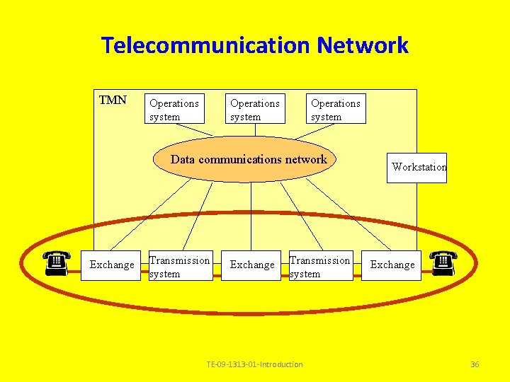 Telecommunication Network TMN Operations system Data communications network Exchange Transmission system TE-09 -1313 -01 Telecommunication Network TMN Operations system Data communications network Exchange Transmission system TE-09 -1313 -01