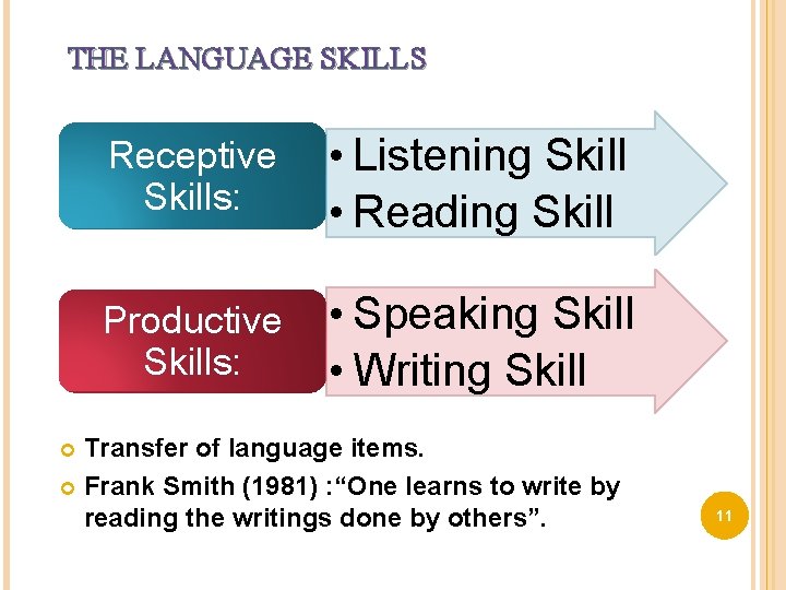 THE LANGUAGE SKILLS Receptive Skills: • Listening Skill • Reading Skill Productive • Speaking