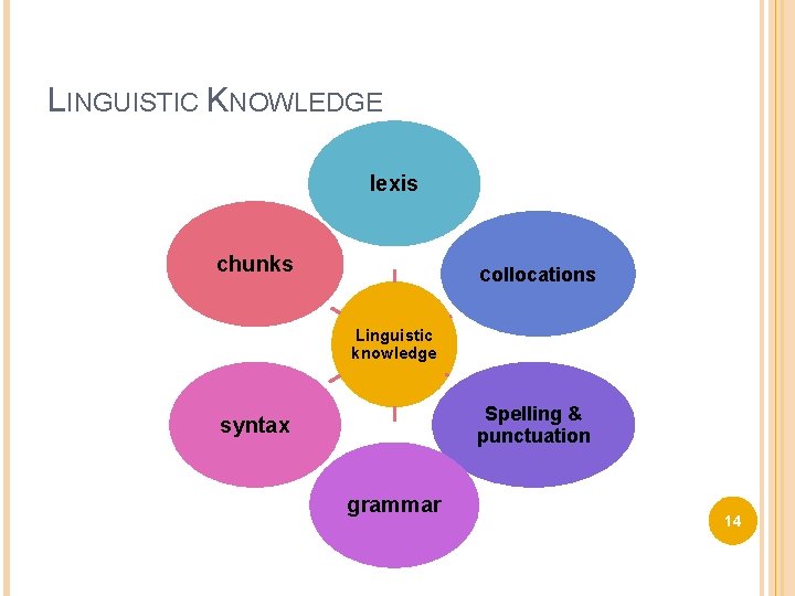 LINGUISTIC KNOWLEDGE lexis chunks collocations Linguistic knowledge Spelling & punctuation syntax grammar 14 