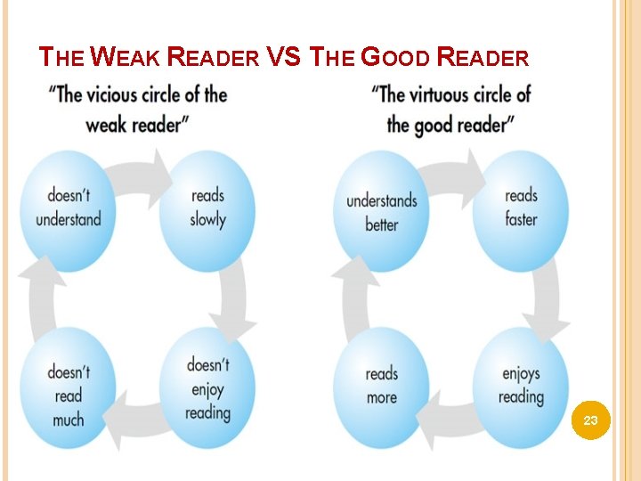 THE WEAK READER VS THE GOOD READER 23 