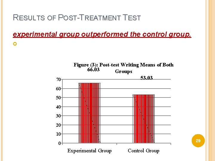 RESULTS OF POST-TREATMENT TEST experimental group outperformed the control group. Figure (3): Post-test Writing