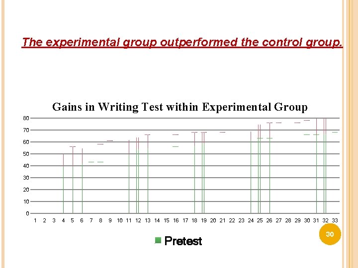 The experimental group outperformed the control group. Gains in Writing Test within Experimental Group