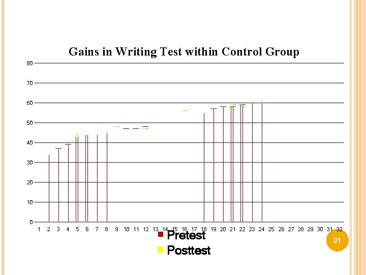 Gains in Writing Test within Control Group 80 70 60 50 40 30 20