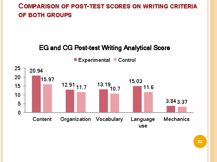 COMPARISON OF POST-TEST SCORES ON WRITING CRITERIA OF BOTH GROUPS EG and CG Post-test