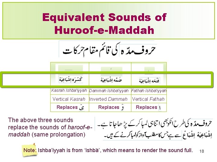 Equivalent Sounds of Huroof-e-Maddah Kasrah Ishba’iyyah Dammah Ishba’iyyah Fathah Ishba’iyyah Vertical Kasrah Inverted Dammah