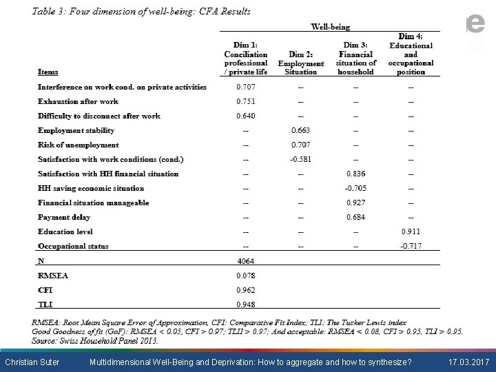 RESULTS: CFA Christian Suter Multidimensional Well-Being and Deprivation: How to aggregate and how to