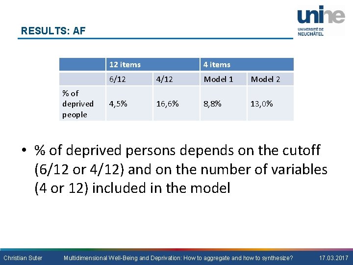 RESULTS: AF 12 items % of deprived people 4 items 6/12 4/12 Model 1