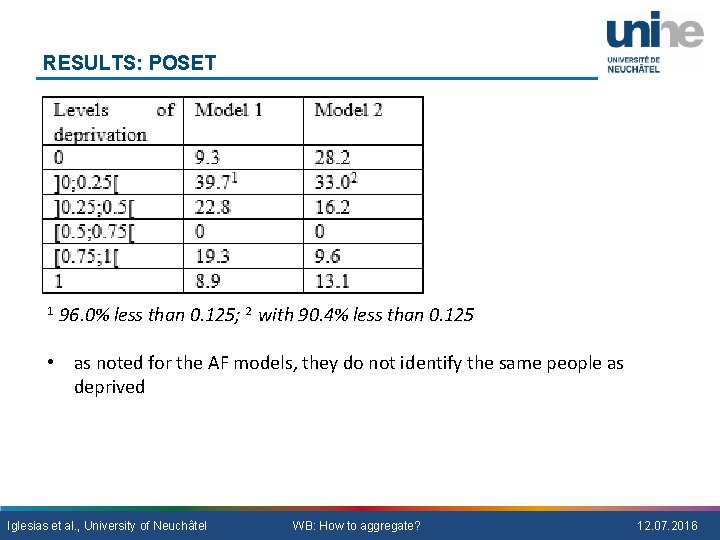 RESULTS: POSET 1 96. 0% less than 0. 125; 2 with 90. 4% less