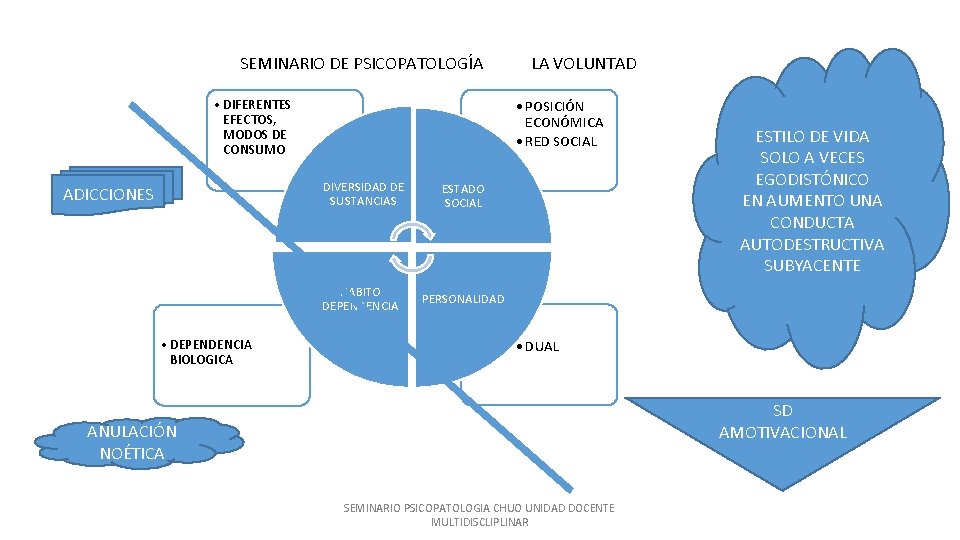 SEMINARIO DE PSICOPATOLOGÍA • DIFERENTES EFECTOS, MODOS DE CONSUMO ADICCIONES • DEPENDENCIA BIOLOGICA LA