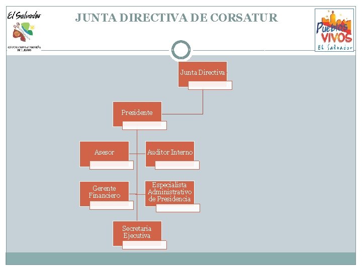 JUNTA DIRECTIVA DE CORSATUR Junta Directiva Presidente Asesor Auditor Interno Gerente Financiero Especialista Administrativo