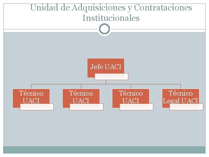 Unidad de Adquisiciones y Contrataciones Institucionales Jefe UACI Técnico Legal UACI 