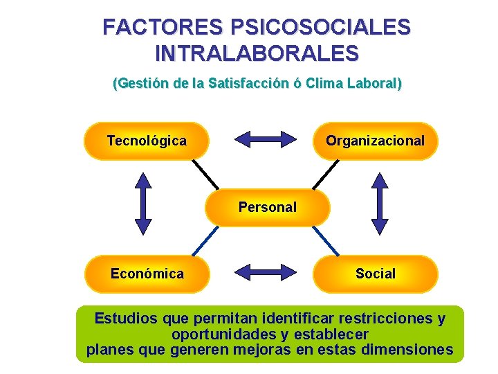 FACTORES PSICOSOCIALES INTRALABORALES (Gestión de la Satisfacción ó Clima Laboral) Tecnológica Organizacional Personal Económica