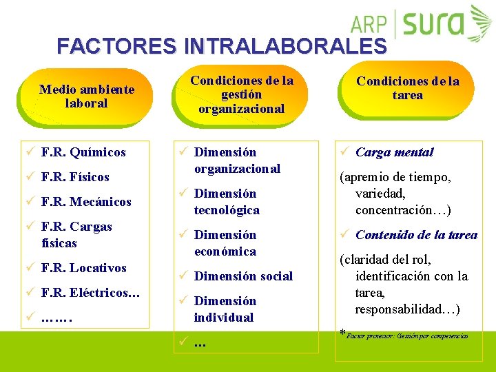 FACTORES INTRALABORALES Medio ambiente laboral ü F. R. Químicos ü F. R. Físicos ü