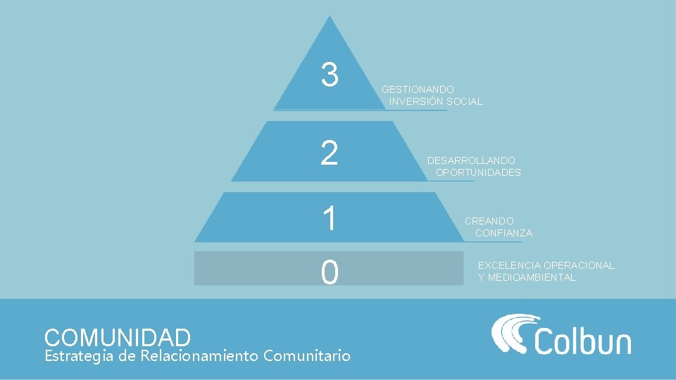 3 2 1 0 COMUNIDAD Estrategia de Relacionamiento Comunitario GESTIONANDO INVERSIÓN SOCIAL DESARROLLANDO OPORTUNIDADES