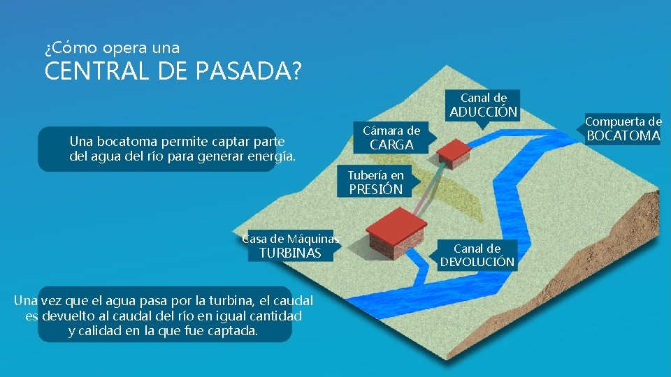 ¿Cómo opera una CENTRAL DE PASADA? Canal de ADUCCIÓN Una bocatoma permite captar parte