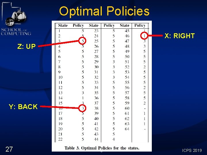 Optimal Policies X: RIGHT Z: UP Y: BACK 27 ICPS 2019 Optimal Policies X: RIGHT Z: UP Y: BACK 27 ICPS 2019