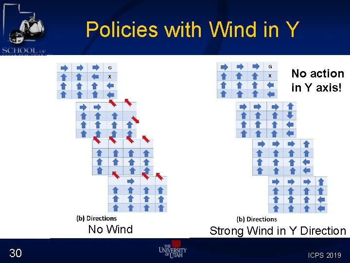 Policies with Wind in Y No action in Y axis! No Wind 30 Strong Policies with Wind in Y No action in Y axis! No Wind 30 Strong
